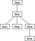 Process Tree